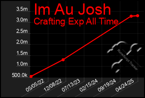 Total Graph of Im Au Josh
