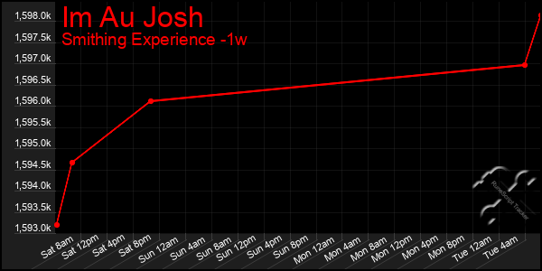 Last 7 Days Graph of Im Au Josh