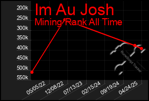 Total Graph of Im Au Josh