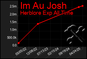 Total Graph of Im Au Josh