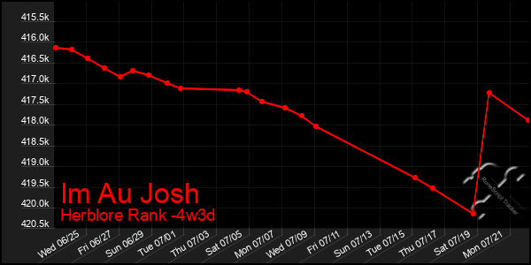 Last 31 Days Graph of Im Au Josh