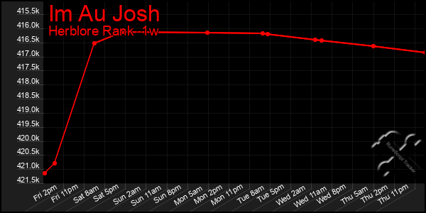 Last 7 Days Graph of Im Au Josh