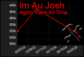 Total Graph of Im Au Josh
