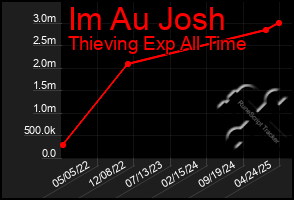 Total Graph of Im Au Josh