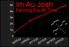 Total Graph of Im Au Josh