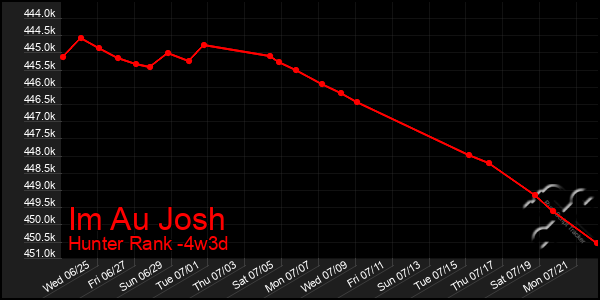 Last 31 Days Graph of Im Au Josh