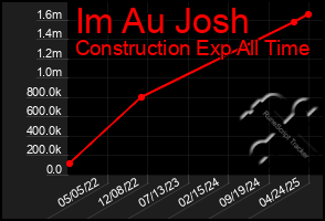 Total Graph of Im Au Josh