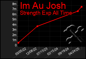 Total Graph of Im Au Josh