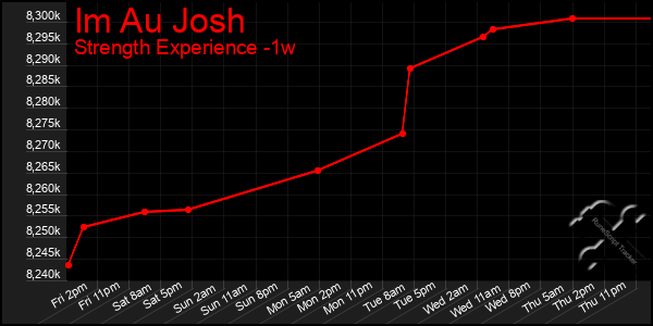 Last 7 Days Graph of Im Au Josh