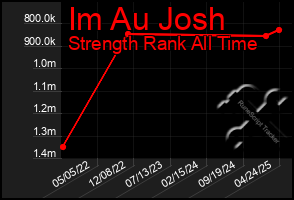 Total Graph of Im Au Josh