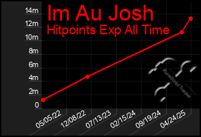 Total Graph of Im Au Josh