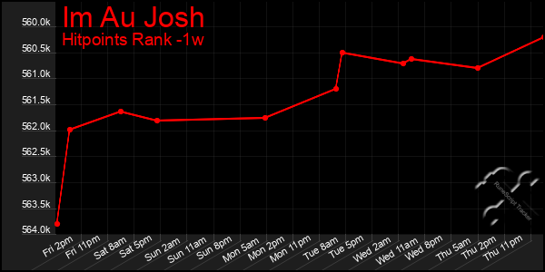 Last 7 Days Graph of Im Au Josh