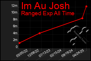 Total Graph of Im Au Josh