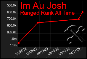 Total Graph of Im Au Josh