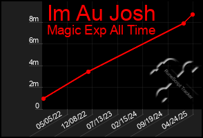 Total Graph of Im Au Josh
