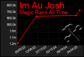 Total Graph of Im Au Josh