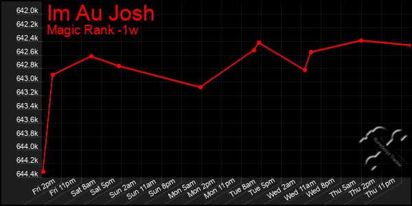 Last 7 Days Graph of Im Au Josh