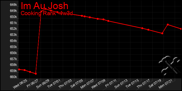 Last 31 Days Graph of Im Au Josh