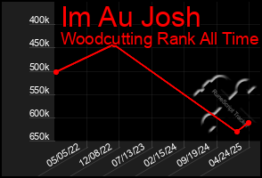 Total Graph of Im Au Josh