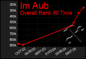 Total Graph of Im Aub