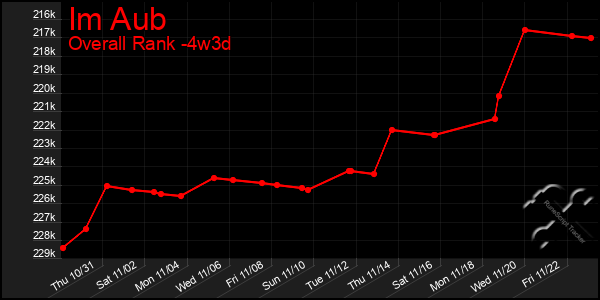 Last 31 Days Graph of Im Aub