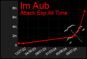 Total Graph of Im Aub