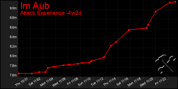 Last 31 Days Graph of Im Aub