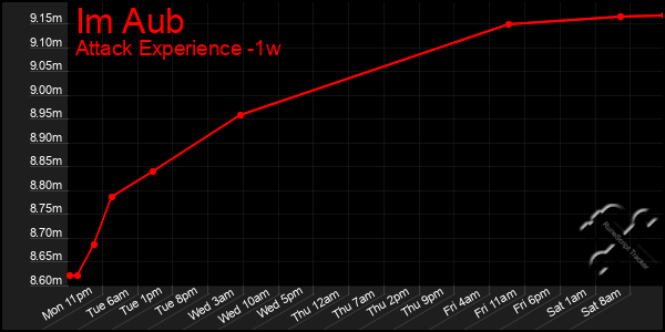 Last 7 Days Graph of Im Aub