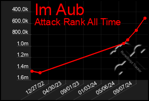 Total Graph of Im Aub