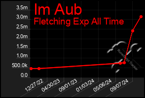 Total Graph of Im Aub