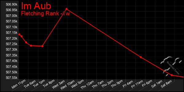 Last 7 Days Graph of Im Aub