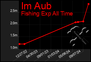 Total Graph of Im Aub