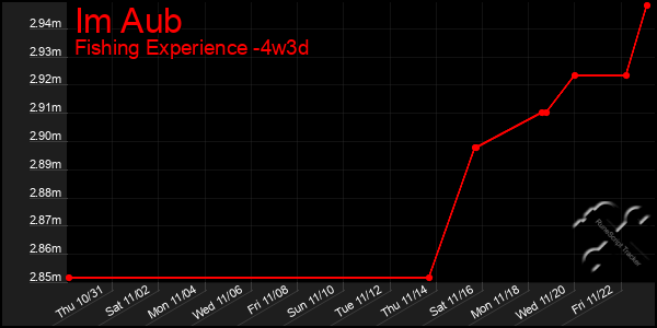 Last 31 Days Graph of Im Aub