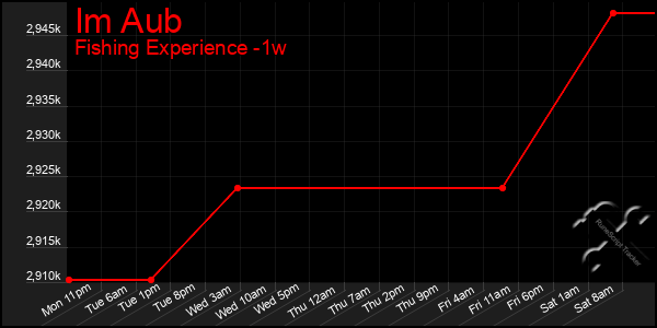 Last 7 Days Graph of Im Aub