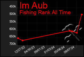 Total Graph of Im Aub