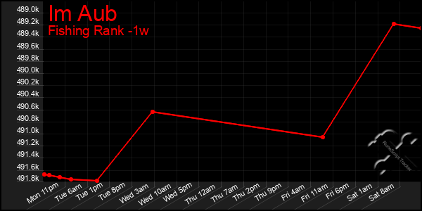 Last 7 Days Graph of Im Aub