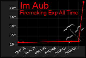 Total Graph of Im Aub