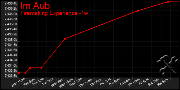 Last 7 Days Graph of Im Aub