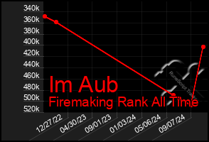 Total Graph of Im Aub