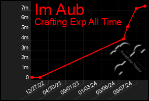 Total Graph of Im Aub