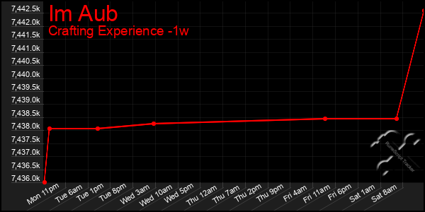 Last 7 Days Graph of Im Aub