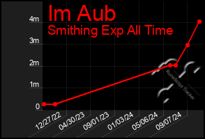 Total Graph of Im Aub