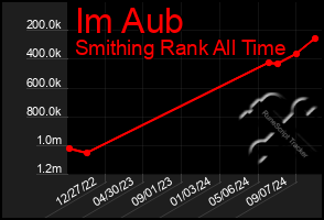 Total Graph of Im Aub