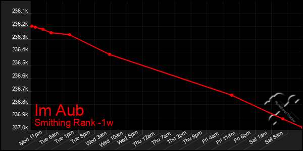 Last 7 Days Graph of Im Aub