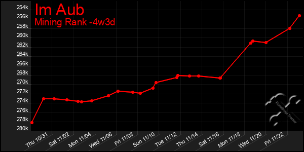 Last 31 Days Graph of Im Aub