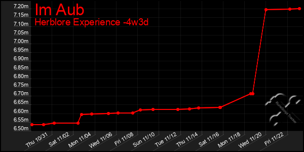 Last 31 Days Graph of Im Aub