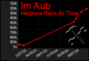 Total Graph of Im Aub