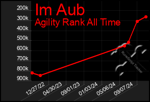 Total Graph of Im Aub