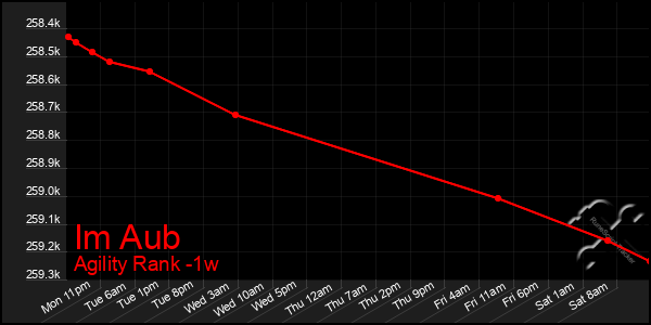 Last 7 Days Graph of Im Aub