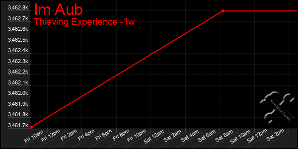 Last 7 Days Graph of Im Aub